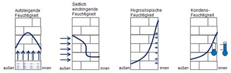 feuchtigkeit mauerwerk berechnen